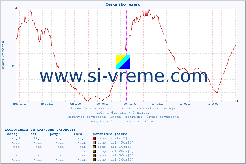 POVPREČJE :: Cerkniško jezero :: temp. zraka | vlaga | smer vetra | hitrost vetra | sunki vetra | tlak | padavine | sonce | temp. tal  5cm | temp. tal 10cm | temp. tal 20cm | temp. tal 30cm | temp. tal 50cm :: zadnja dva dni / 5 minut.