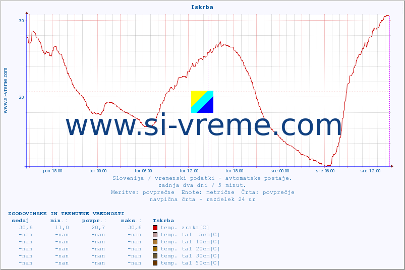 POVPREČJE :: Iskrba :: temp. zraka | vlaga | smer vetra | hitrost vetra | sunki vetra | tlak | padavine | sonce | temp. tal  5cm | temp. tal 10cm | temp. tal 20cm | temp. tal 30cm | temp. tal 50cm :: zadnja dva dni / 5 minut.