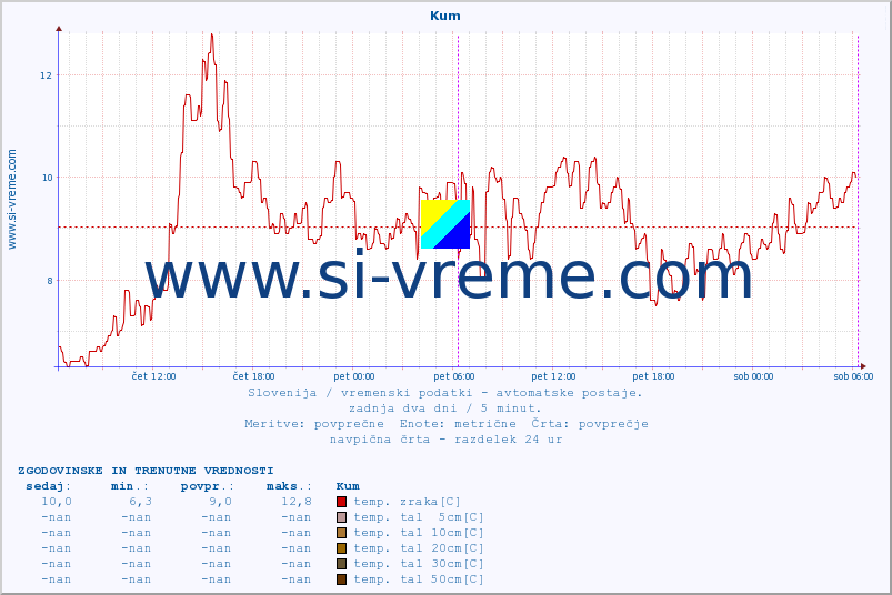 POVPREČJE :: Kum :: temp. zraka | vlaga | smer vetra | hitrost vetra | sunki vetra | tlak | padavine | sonce | temp. tal  5cm | temp. tal 10cm | temp. tal 20cm | temp. tal 30cm | temp. tal 50cm :: zadnja dva dni / 5 minut.