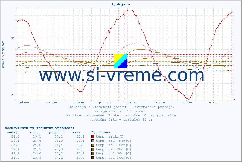 POVPREČJE :: Ljubljana :: temp. zraka | vlaga | smer vetra | hitrost vetra | sunki vetra | tlak | padavine | sonce | temp. tal  5cm | temp. tal 10cm | temp. tal 20cm | temp. tal 30cm | temp. tal 50cm :: zadnja dva dni / 5 minut.