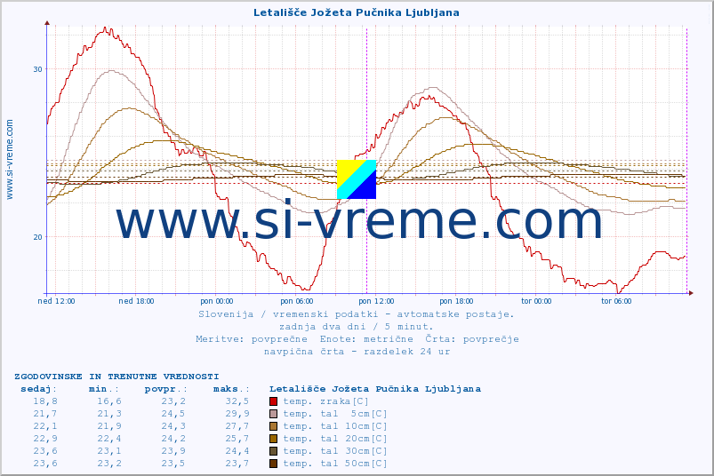 POVPREČJE :: Letališče Jožeta Pučnika Ljubljana :: temp. zraka | vlaga | smer vetra | hitrost vetra | sunki vetra | tlak | padavine | sonce | temp. tal  5cm | temp. tal 10cm | temp. tal 20cm | temp. tal 30cm | temp. tal 50cm :: zadnja dva dni / 5 minut.