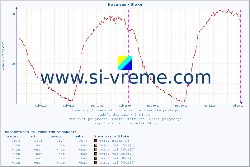 POVPREČJE :: Nova vas - Bloke :: temp. zraka | vlaga | smer vetra | hitrost vetra | sunki vetra | tlak | padavine | sonce | temp. tal  5cm | temp. tal 10cm | temp. tal 20cm | temp. tal 30cm | temp. tal 50cm :: zadnja dva dni / 5 minut.