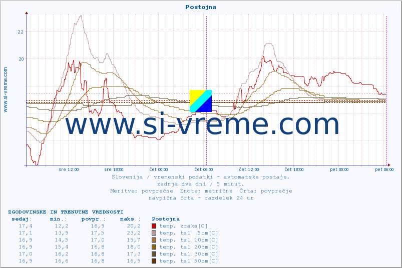 POVPREČJE :: Postojna :: temp. zraka | vlaga | smer vetra | hitrost vetra | sunki vetra | tlak | padavine | sonce | temp. tal  5cm | temp. tal 10cm | temp. tal 20cm | temp. tal 30cm | temp. tal 50cm :: zadnja dva dni / 5 minut.