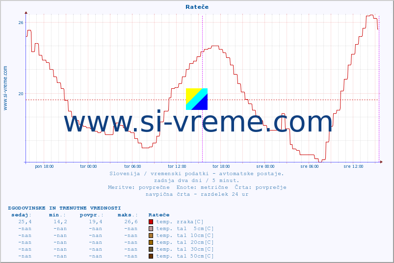 POVPREČJE :: Rateče :: temp. zraka | vlaga | smer vetra | hitrost vetra | sunki vetra | tlak | padavine | sonce | temp. tal  5cm | temp. tal 10cm | temp. tal 20cm | temp. tal 30cm | temp. tal 50cm :: zadnja dva dni / 5 minut.