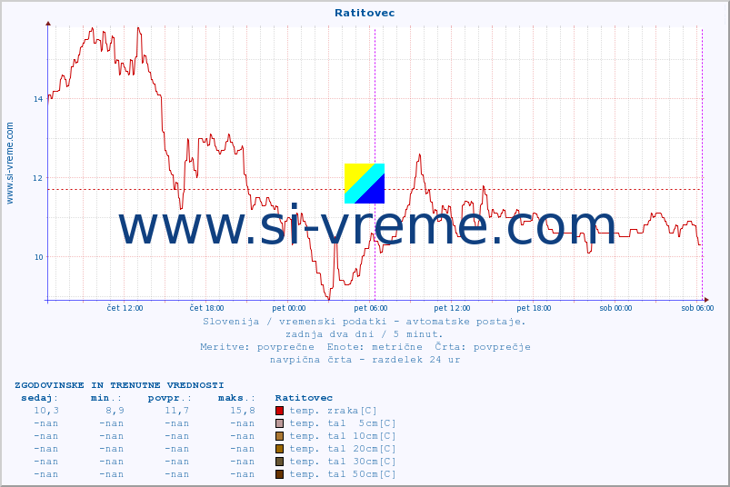 POVPREČJE :: Ratitovec :: temp. zraka | vlaga | smer vetra | hitrost vetra | sunki vetra | tlak | padavine | sonce | temp. tal  5cm | temp. tal 10cm | temp. tal 20cm | temp. tal 30cm | temp. tal 50cm :: zadnja dva dni / 5 minut.