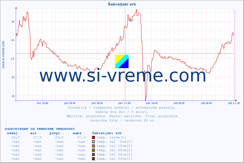 POVPREČJE :: Šebreljski vrh :: temp. zraka | vlaga | smer vetra | hitrost vetra | sunki vetra | tlak | padavine | sonce | temp. tal  5cm | temp. tal 10cm | temp. tal 20cm | temp. tal 30cm | temp. tal 50cm :: zadnja dva dni / 5 minut.