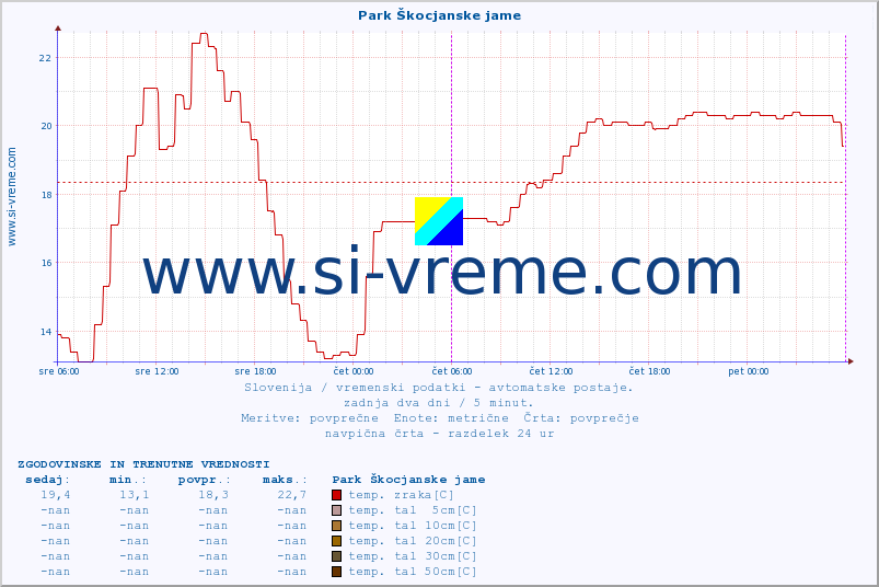 POVPREČJE :: Park Škocjanske jame :: temp. zraka | vlaga | smer vetra | hitrost vetra | sunki vetra | tlak | padavine | sonce | temp. tal  5cm | temp. tal 10cm | temp. tal 20cm | temp. tal 30cm | temp. tal 50cm :: zadnja dva dni / 5 minut.