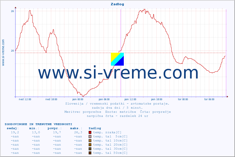 POVPREČJE :: Zadlog :: temp. zraka | vlaga | smer vetra | hitrost vetra | sunki vetra | tlak | padavine | sonce | temp. tal  5cm | temp. tal 10cm | temp. tal 20cm | temp. tal 30cm | temp. tal 50cm :: zadnja dva dni / 5 minut.