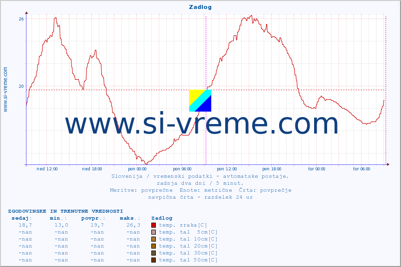 POVPREČJE :: Zadlog :: temp. zraka | vlaga | smer vetra | hitrost vetra | sunki vetra | tlak | padavine | sonce | temp. tal  5cm | temp. tal 10cm | temp. tal 20cm | temp. tal 30cm | temp. tal 50cm :: zadnja dva dni / 5 minut.