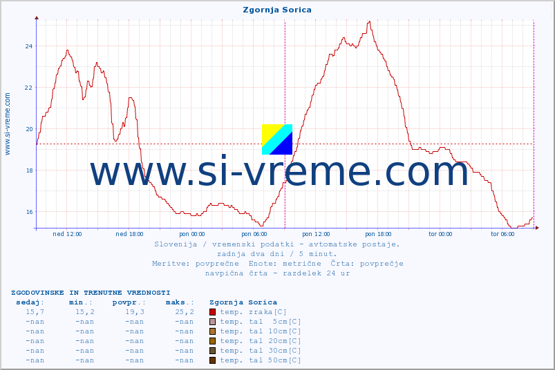 POVPREČJE :: Zgornja Sorica :: temp. zraka | vlaga | smer vetra | hitrost vetra | sunki vetra | tlak | padavine | sonce | temp. tal  5cm | temp. tal 10cm | temp. tal 20cm | temp. tal 30cm | temp. tal 50cm :: zadnja dva dni / 5 minut.