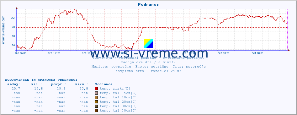 POVPREČJE :: Podnanos :: temp. zraka | vlaga | smer vetra | hitrost vetra | sunki vetra | tlak | padavine | sonce | temp. tal  5cm | temp. tal 10cm | temp. tal 20cm | temp. tal 30cm | temp. tal 50cm :: zadnja dva dni / 5 minut.