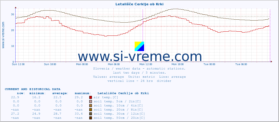  :: Letališče Cerklje ob Krki :: air temp. | humi- dity | wind dir. | wind speed | wind gusts | air pressure | precipi- tation | sun strength | soil temp. 5cm / 2in | soil temp. 10cm / 4in | soil temp. 20cm / 8in | soil temp. 30cm / 12in | soil temp. 50cm / 20in :: last two days / 5 minutes.