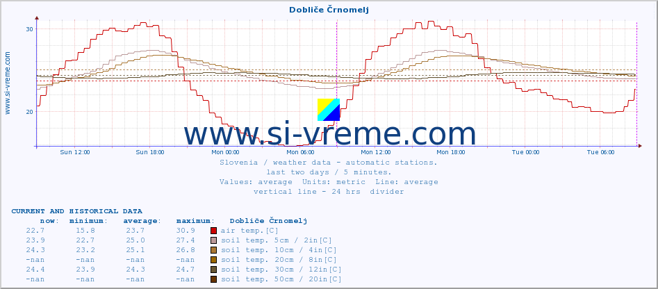  :: Dobliče Črnomelj :: air temp. | humi- dity | wind dir. | wind speed | wind gusts | air pressure | precipi- tation | sun strength | soil temp. 5cm / 2in | soil temp. 10cm / 4in | soil temp. 20cm / 8in | soil temp. 30cm / 12in | soil temp. 50cm / 20in :: last two days / 5 minutes.