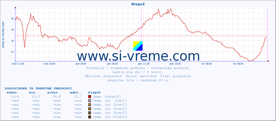 POVPREČJE :: Blegoš :: temp. zraka | vlaga | smer vetra | hitrost vetra | sunki vetra | tlak | padavine | sonce | temp. tal  5cm | temp. tal 10cm | temp. tal 20cm | temp. tal 30cm | temp. tal 50cm :: zadnja dva dni / 5 minut.