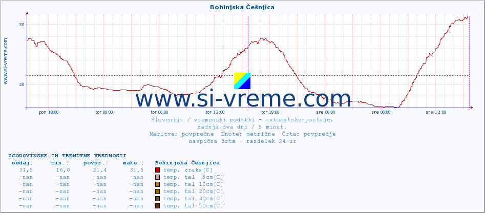 POVPREČJE :: Bohinjska Češnjica :: temp. zraka | vlaga | smer vetra | hitrost vetra | sunki vetra | tlak | padavine | sonce | temp. tal  5cm | temp. tal 10cm | temp. tal 20cm | temp. tal 30cm | temp. tal 50cm :: zadnja dva dni / 5 minut.