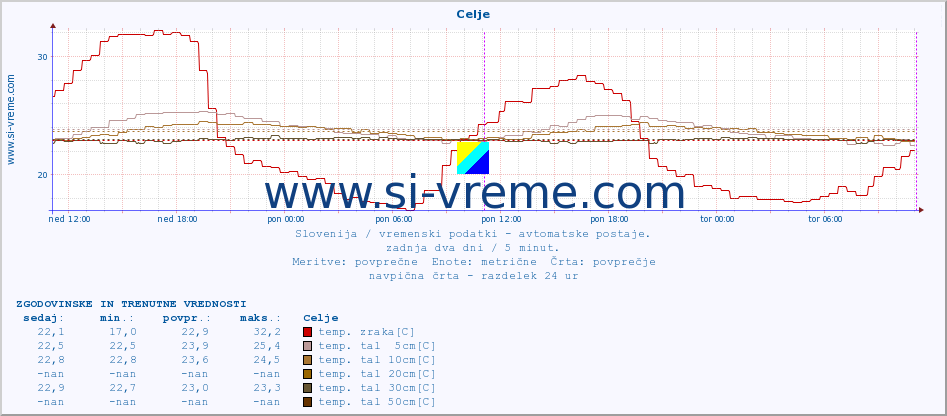 POVPREČJE :: Celje :: temp. zraka | vlaga | smer vetra | hitrost vetra | sunki vetra | tlak | padavine | sonce | temp. tal  5cm | temp. tal 10cm | temp. tal 20cm | temp. tal 30cm | temp. tal 50cm :: zadnja dva dni / 5 minut.