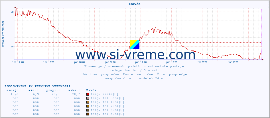 POVPREČJE :: Davča :: temp. zraka | vlaga | smer vetra | hitrost vetra | sunki vetra | tlak | padavine | sonce | temp. tal  5cm | temp. tal 10cm | temp. tal 20cm | temp. tal 30cm | temp. tal 50cm :: zadnja dva dni / 5 minut.