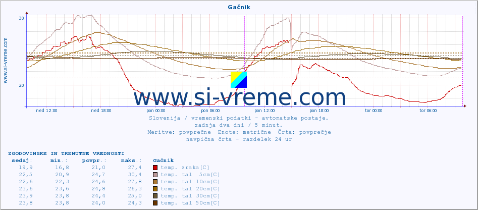 POVPREČJE :: Gačnik :: temp. zraka | vlaga | smer vetra | hitrost vetra | sunki vetra | tlak | padavine | sonce | temp. tal  5cm | temp. tal 10cm | temp. tal 20cm | temp. tal 30cm | temp. tal 50cm :: zadnja dva dni / 5 minut.