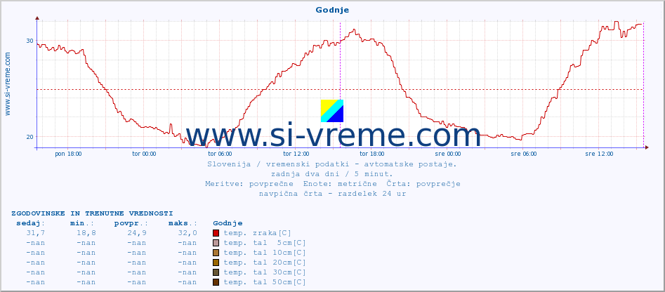 POVPREČJE :: Godnje :: temp. zraka | vlaga | smer vetra | hitrost vetra | sunki vetra | tlak | padavine | sonce | temp. tal  5cm | temp. tal 10cm | temp. tal 20cm | temp. tal 30cm | temp. tal 50cm :: zadnja dva dni / 5 minut.