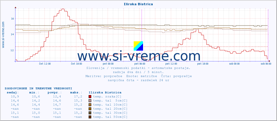 POVPREČJE :: Ilirska Bistrica :: temp. zraka | vlaga | smer vetra | hitrost vetra | sunki vetra | tlak | padavine | sonce | temp. tal  5cm | temp. tal 10cm | temp. tal 20cm | temp. tal 30cm | temp. tal 50cm :: zadnja dva dni / 5 minut.