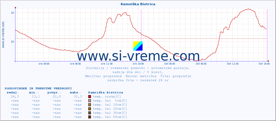 POVPREČJE :: Kamniška Bistrica :: temp. zraka | vlaga | smer vetra | hitrost vetra | sunki vetra | tlak | padavine | sonce | temp. tal  5cm | temp. tal 10cm | temp. tal 20cm | temp. tal 30cm | temp. tal 50cm :: zadnja dva dni / 5 minut.