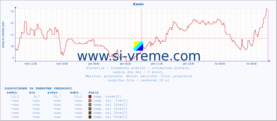 POVPREČJE :: Kanin :: temp. zraka | vlaga | smer vetra | hitrost vetra | sunki vetra | tlak | padavine | sonce | temp. tal  5cm | temp. tal 10cm | temp. tal 20cm | temp. tal 30cm | temp. tal 50cm :: zadnja dva dni / 5 minut.