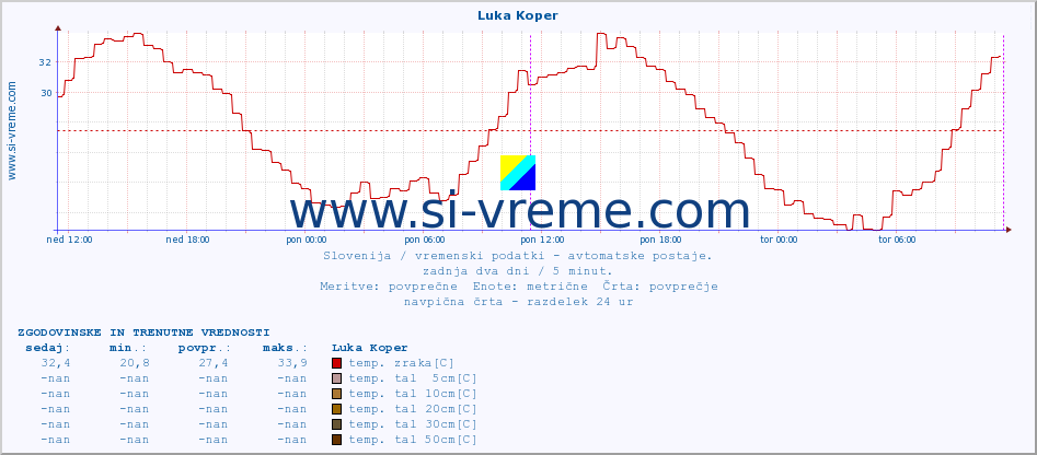 POVPREČJE :: Luka Koper :: temp. zraka | vlaga | smer vetra | hitrost vetra | sunki vetra | tlak | padavine | sonce | temp. tal  5cm | temp. tal 10cm | temp. tal 20cm | temp. tal 30cm | temp. tal 50cm :: zadnja dva dni / 5 minut.