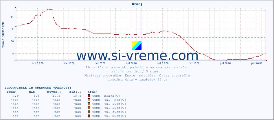 POVPREČJE :: Kranj :: temp. zraka | vlaga | smer vetra | hitrost vetra | sunki vetra | tlak | padavine | sonce | temp. tal  5cm | temp. tal 10cm | temp. tal 20cm | temp. tal 30cm | temp. tal 50cm :: zadnja dva dni / 5 minut.