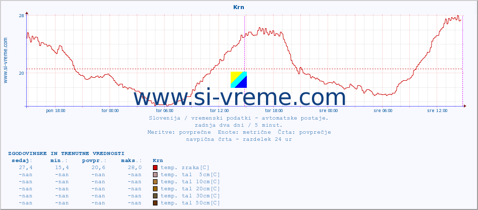 POVPREČJE :: Krn :: temp. zraka | vlaga | smer vetra | hitrost vetra | sunki vetra | tlak | padavine | sonce | temp. tal  5cm | temp. tal 10cm | temp. tal 20cm | temp. tal 30cm | temp. tal 50cm :: zadnja dva dni / 5 minut.