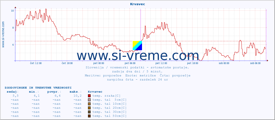 POVPREČJE :: Krvavec :: temp. zraka | vlaga | smer vetra | hitrost vetra | sunki vetra | tlak | padavine | sonce | temp. tal  5cm | temp. tal 10cm | temp. tal 20cm | temp. tal 30cm | temp. tal 50cm :: zadnja dva dni / 5 minut.