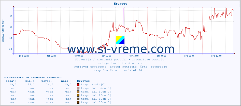 POVPREČJE :: Krvavec :: temp. zraka | vlaga | smer vetra | hitrost vetra | sunki vetra | tlak | padavine | sonce | temp. tal  5cm | temp. tal 10cm | temp. tal 20cm | temp. tal 30cm | temp. tal 50cm :: zadnja dva dni / 5 minut.