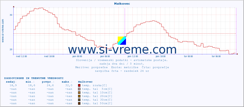 POVPREČJE :: Malkovec :: temp. zraka | vlaga | smer vetra | hitrost vetra | sunki vetra | tlak | padavine | sonce | temp. tal  5cm | temp. tal 10cm | temp. tal 20cm | temp. tal 30cm | temp. tal 50cm :: zadnja dva dni / 5 minut.