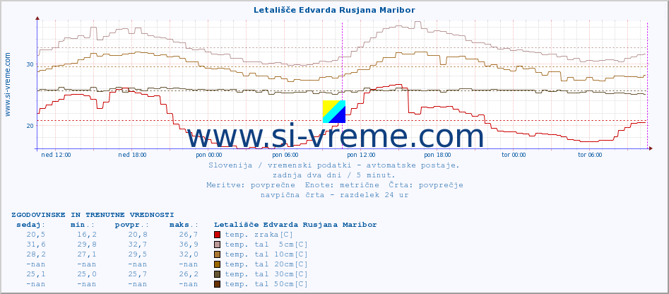 POVPREČJE :: Letališče Edvarda Rusjana Maribor :: temp. zraka | vlaga | smer vetra | hitrost vetra | sunki vetra | tlak | padavine | sonce | temp. tal  5cm | temp. tal 10cm | temp. tal 20cm | temp. tal 30cm | temp. tal 50cm :: zadnja dva dni / 5 minut.