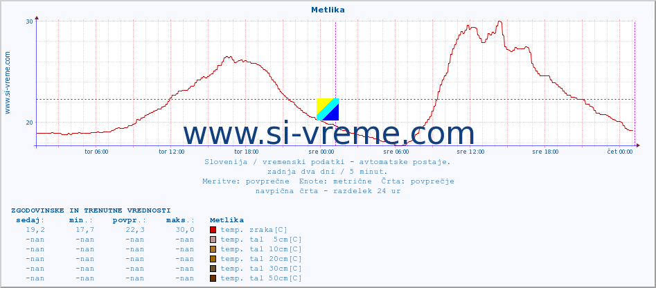 POVPREČJE :: Metlika :: temp. zraka | vlaga | smer vetra | hitrost vetra | sunki vetra | tlak | padavine | sonce | temp. tal  5cm | temp. tal 10cm | temp. tal 20cm | temp. tal 30cm | temp. tal 50cm :: zadnja dva dni / 5 minut.