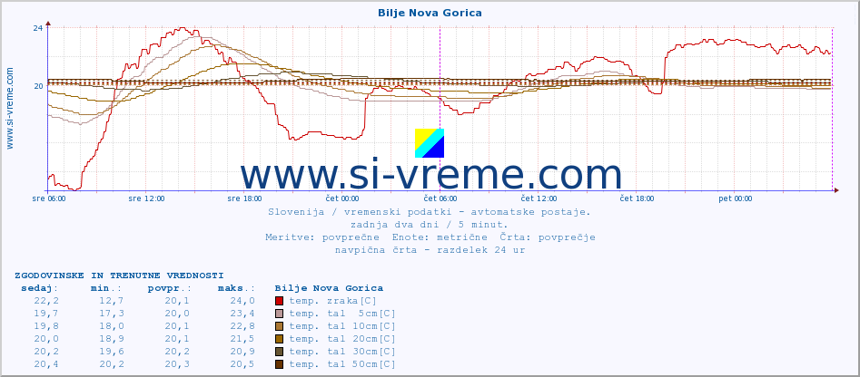 POVPREČJE :: Bilje Nova Gorica :: temp. zraka | vlaga | smer vetra | hitrost vetra | sunki vetra | tlak | padavine | sonce | temp. tal  5cm | temp. tal 10cm | temp. tal 20cm | temp. tal 30cm | temp. tal 50cm :: zadnja dva dni / 5 minut.