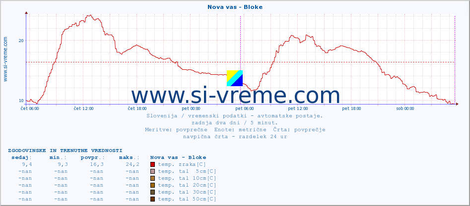 POVPREČJE :: Nova vas - Bloke :: temp. zraka | vlaga | smer vetra | hitrost vetra | sunki vetra | tlak | padavine | sonce | temp. tal  5cm | temp. tal 10cm | temp. tal 20cm | temp. tal 30cm | temp. tal 50cm :: zadnja dva dni / 5 minut.