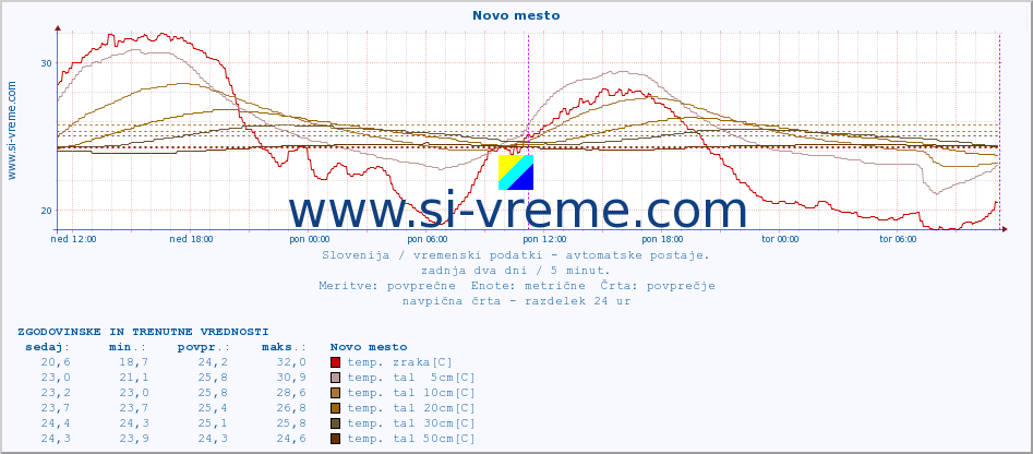 POVPREČJE :: Novo mesto :: temp. zraka | vlaga | smer vetra | hitrost vetra | sunki vetra | tlak | padavine | sonce | temp. tal  5cm | temp. tal 10cm | temp. tal 20cm | temp. tal 30cm | temp. tal 50cm :: zadnja dva dni / 5 minut.