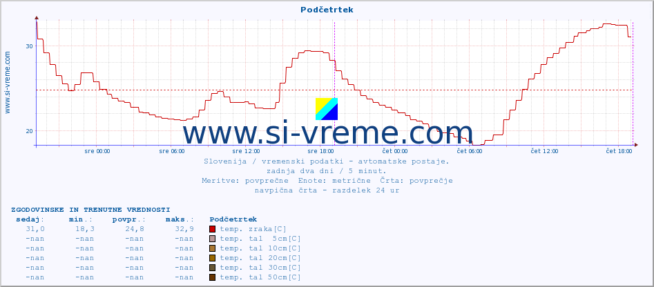 POVPREČJE :: Podčetrtek :: temp. zraka | vlaga | smer vetra | hitrost vetra | sunki vetra | tlak | padavine | sonce | temp. tal  5cm | temp. tal 10cm | temp. tal 20cm | temp. tal 30cm | temp. tal 50cm :: zadnja dva dni / 5 minut.