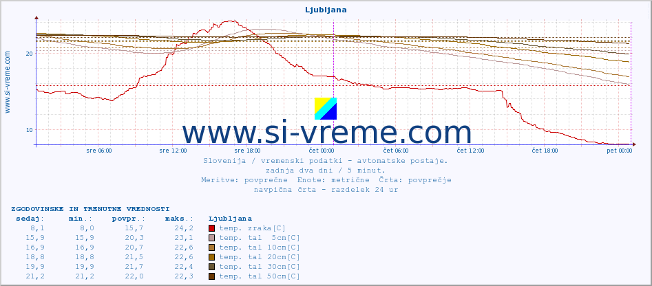 POVPREČJE :: Predel :: temp. zraka | vlaga | smer vetra | hitrost vetra | sunki vetra | tlak | padavine | sonce | temp. tal  5cm | temp. tal 10cm | temp. tal 20cm | temp. tal 30cm | temp. tal 50cm :: zadnja dva dni / 5 minut.