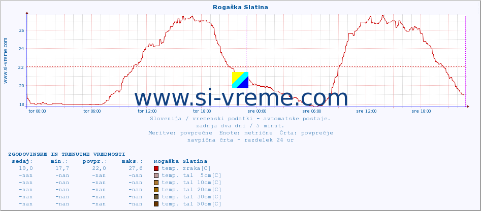 POVPREČJE :: Rogaška Slatina :: temp. zraka | vlaga | smer vetra | hitrost vetra | sunki vetra | tlak | padavine | sonce | temp. tal  5cm | temp. tal 10cm | temp. tal 20cm | temp. tal 30cm | temp. tal 50cm :: zadnja dva dni / 5 minut.