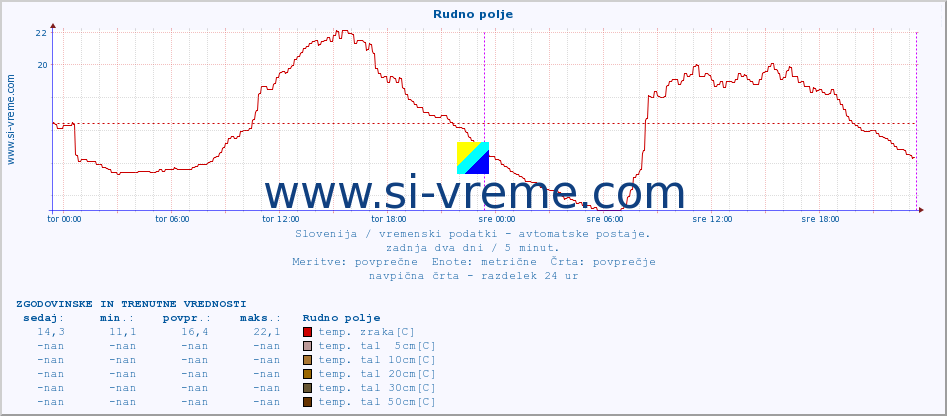 POVPREČJE :: Rudno polje :: temp. zraka | vlaga | smer vetra | hitrost vetra | sunki vetra | tlak | padavine | sonce | temp. tal  5cm | temp. tal 10cm | temp. tal 20cm | temp. tal 30cm | temp. tal 50cm :: zadnja dva dni / 5 minut.