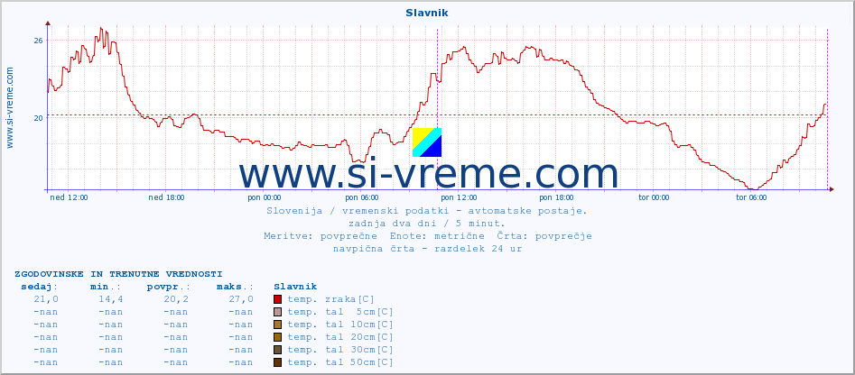 POVPREČJE :: Slavnik :: temp. zraka | vlaga | smer vetra | hitrost vetra | sunki vetra | tlak | padavine | sonce | temp. tal  5cm | temp. tal 10cm | temp. tal 20cm | temp. tal 30cm | temp. tal 50cm :: zadnja dva dni / 5 minut.