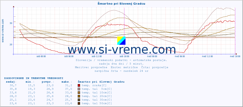 POVPREČJE :: Šmartno pri Slovenj Gradcu :: temp. zraka | vlaga | smer vetra | hitrost vetra | sunki vetra | tlak | padavine | sonce | temp. tal  5cm | temp. tal 10cm | temp. tal 20cm | temp. tal 30cm | temp. tal 50cm :: zadnja dva dni / 5 minut.