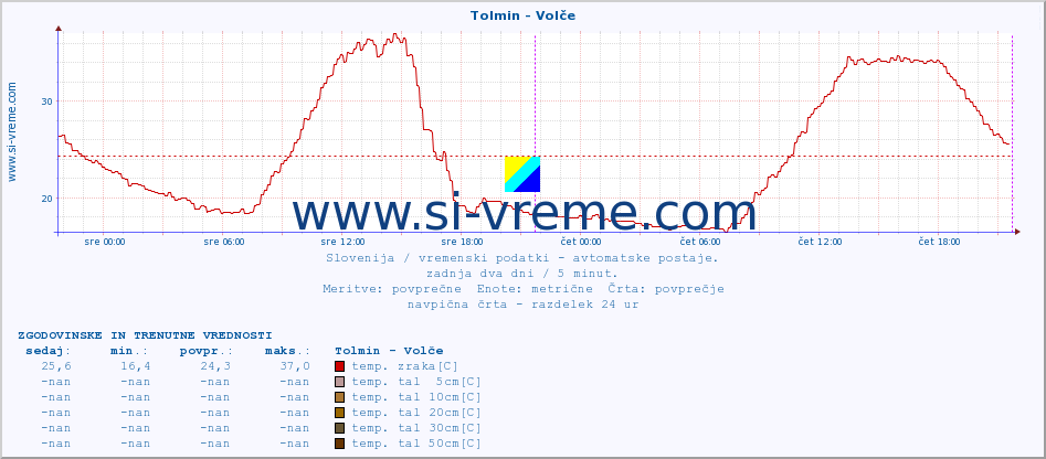 POVPREČJE :: Tolmin - Volče :: temp. zraka | vlaga | smer vetra | hitrost vetra | sunki vetra | tlak | padavine | sonce | temp. tal  5cm | temp. tal 10cm | temp. tal 20cm | temp. tal 30cm | temp. tal 50cm :: zadnja dva dni / 5 minut.