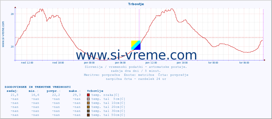 POVPREČJE :: Trbovlje :: temp. zraka | vlaga | smer vetra | hitrost vetra | sunki vetra | tlak | padavine | sonce | temp. tal  5cm | temp. tal 10cm | temp. tal 20cm | temp. tal 30cm | temp. tal 50cm :: zadnja dva dni / 5 minut.