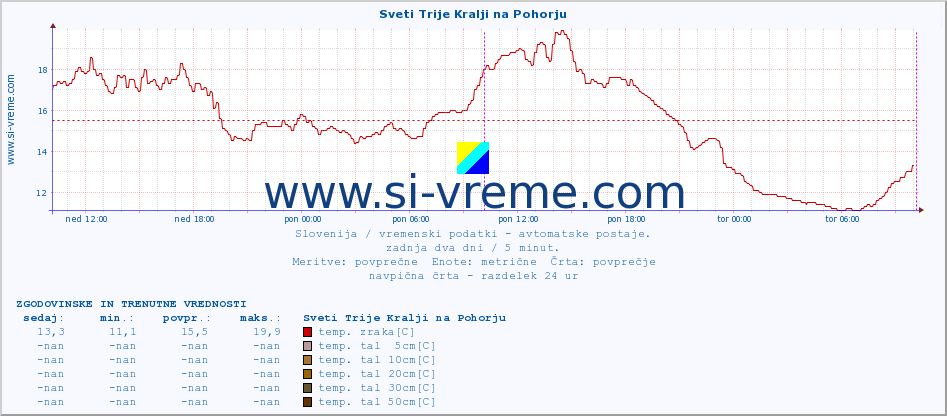 POVPREČJE :: Sveti Trije Kralji na Pohorju :: temp. zraka | vlaga | smer vetra | hitrost vetra | sunki vetra | tlak | padavine | sonce | temp. tal  5cm | temp. tal 10cm | temp. tal 20cm | temp. tal 30cm | temp. tal 50cm :: zadnja dva dni / 5 minut.