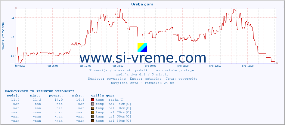 POVPREČJE :: Uršlja gora :: temp. zraka | vlaga | smer vetra | hitrost vetra | sunki vetra | tlak | padavine | sonce | temp. tal  5cm | temp. tal 10cm | temp. tal 20cm | temp. tal 30cm | temp. tal 50cm :: zadnja dva dni / 5 minut.