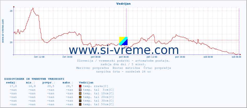 POVPREČJE :: Vedrijan :: temp. zraka | vlaga | smer vetra | hitrost vetra | sunki vetra | tlak | padavine | sonce | temp. tal  5cm | temp. tal 10cm | temp. tal 20cm | temp. tal 30cm | temp. tal 50cm :: zadnja dva dni / 5 minut.