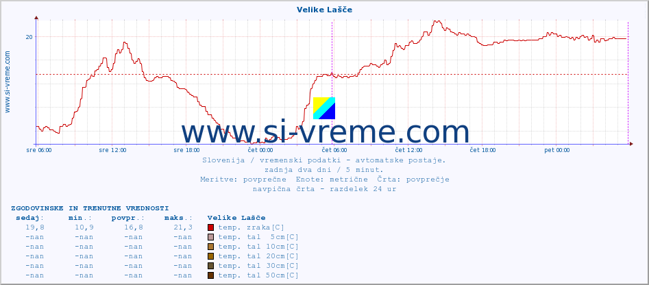 POVPREČJE :: Velike Lašče :: temp. zraka | vlaga | smer vetra | hitrost vetra | sunki vetra | tlak | padavine | sonce | temp. tal  5cm | temp. tal 10cm | temp. tal 20cm | temp. tal 30cm | temp. tal 50cm :: zadnja dva dni / 5 minut.