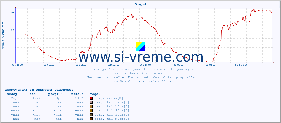 POVPREČJE :: Vogel :: temp. zraka | vlaga | smer vetra | hitrost vetra | sunki vetra | tlak | padavine | sonce | temp. tal  5cm | temp. tal 10cm | temp. tal 20cm | temp. tal 30cm | temp. tal 50cm :: zadnja dva dni / 5 minut.